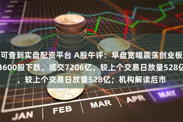 可查到实盘配资平台 A股午评：早盘宽幅震荡创业板指涨0.64%，超3600股下跌，成交7206亿，较上个交易日放量528亿；机构解读后市