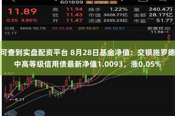 可查到实盘配资平台 8月28日基金净值：交银施罗德中高等级信用债最新净值1.0093，涨0.05%